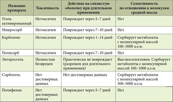 Абсорбенты при отравлении свинцом