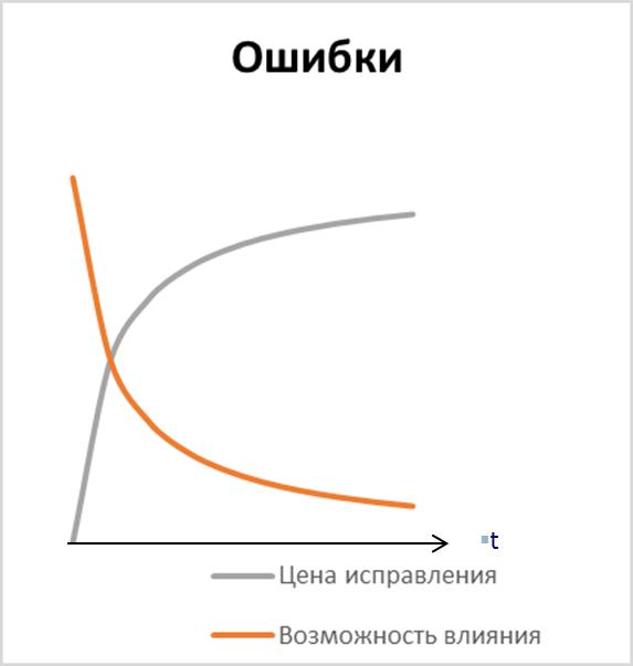 Цена ошибки при принятии решения