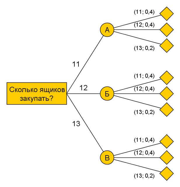 Дерево решений