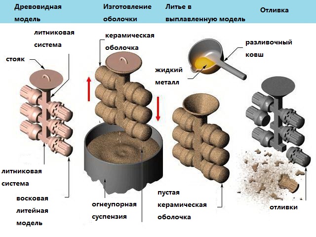 Схема процесса