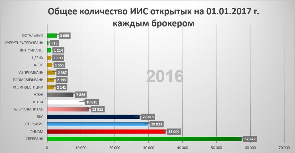 Брокеры иис