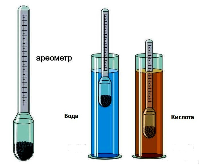 Удельный вес электролита