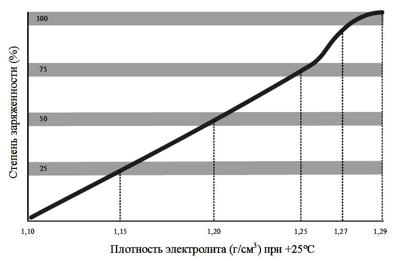 Зависимость напряжения и плотности