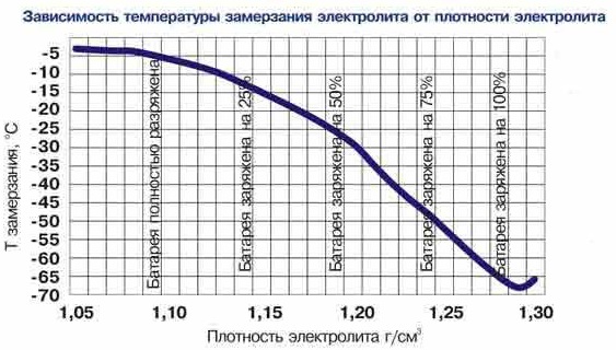 Зависимость температуры