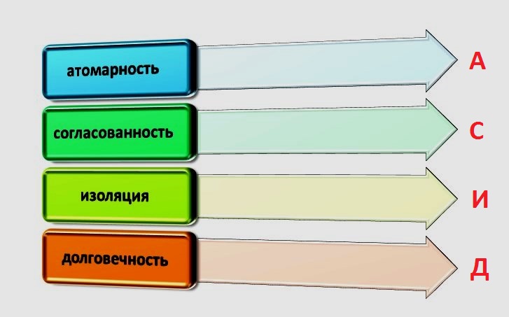 Системы управления СУБД