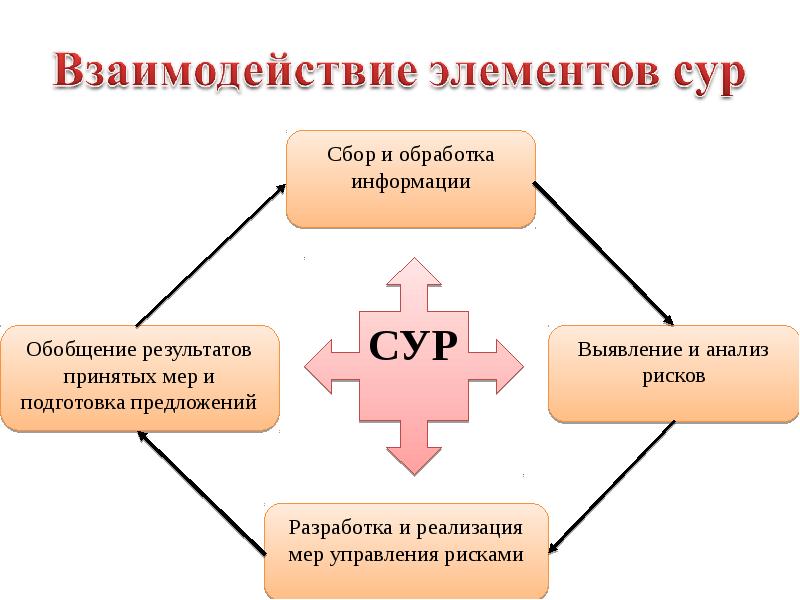 Взаимодействие элементов СУР