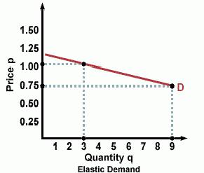график эластичного спроса