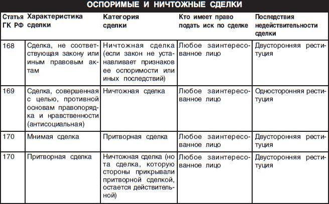 оспоримая и ничтожная сделка разница