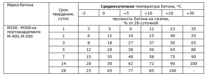 график набора прочности бетона в25 