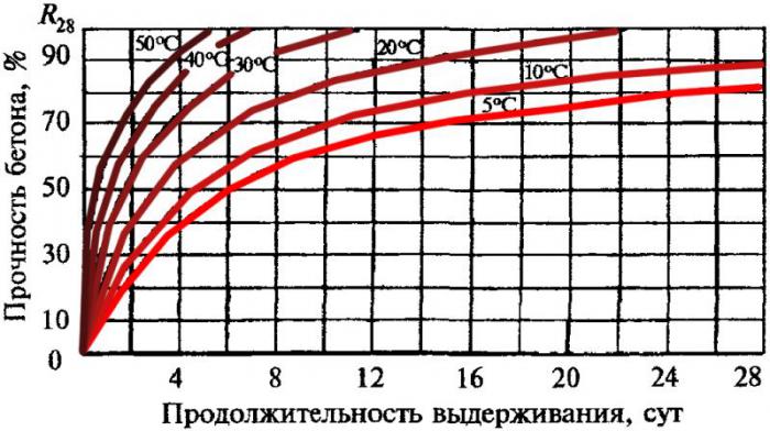 график набора прочности бетона обзор 