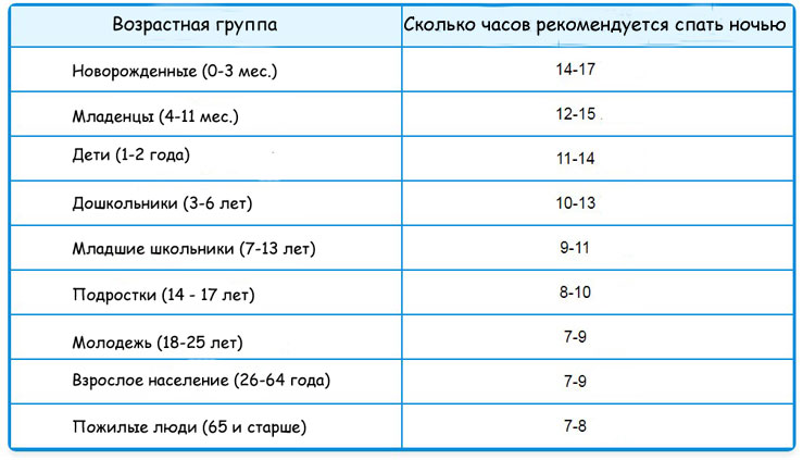 сколько нужно спать - таблица