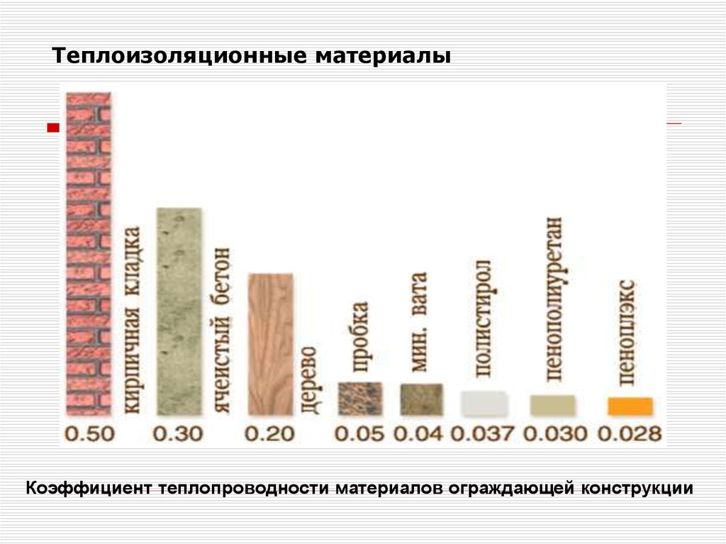 разница материалов по теплопроводности