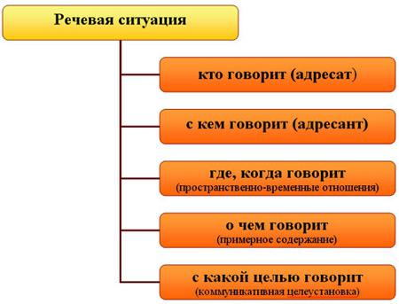 формула речевой ситуации