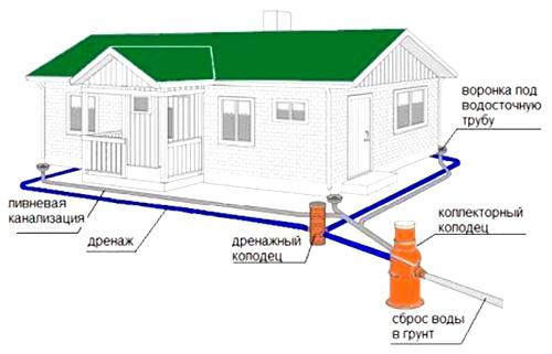 дренаж на дачном участке своими руками устройство
