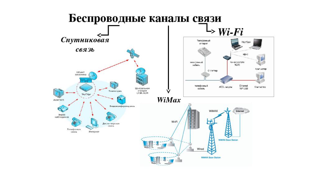 Беспроводные каналы связи