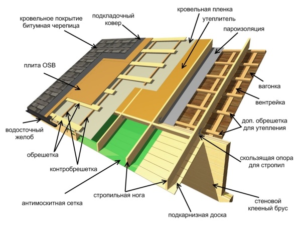 Кровельный пирог крыши