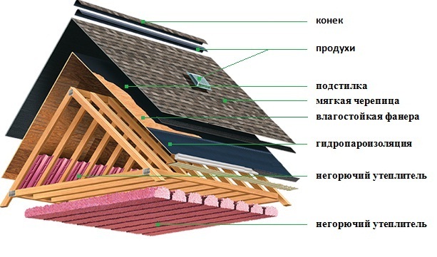 Строительство каркаса