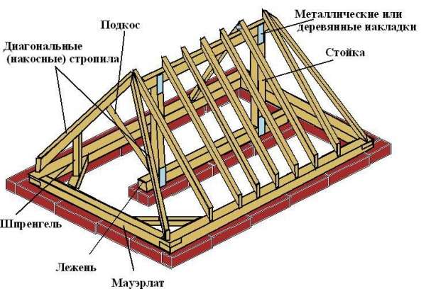 Наслонные стропила