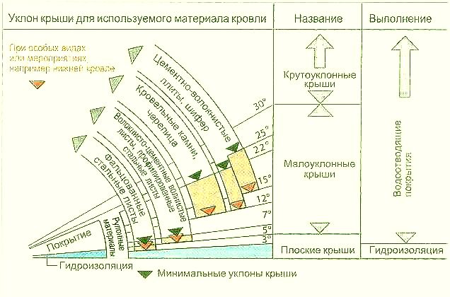 Угол наклона крыши