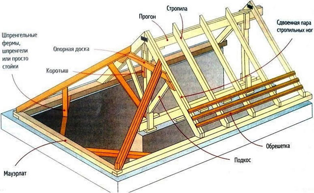 Вальмовая стропильная система