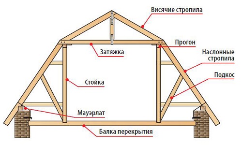 Каркас ломаной крыши