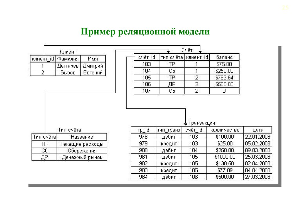 Реляционная модель