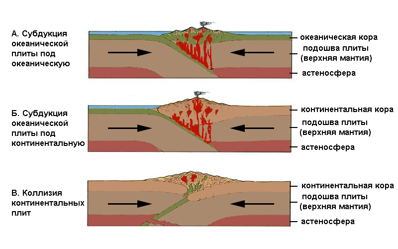 Процессы на конвергентных границах плит