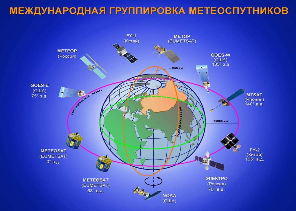 Международная группировка метеоспутников