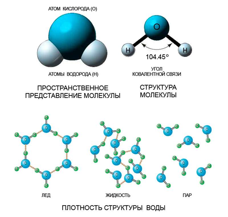 Плотность структуры воды