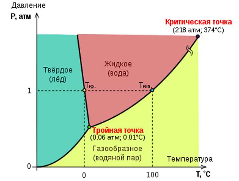 Фазовая диаграмма воды