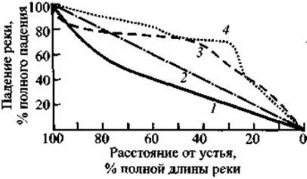 Продольные профили речных долин