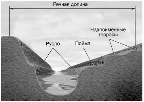 Схема поперечного профиля долины