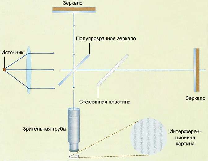 Схема опыта Майкельсона