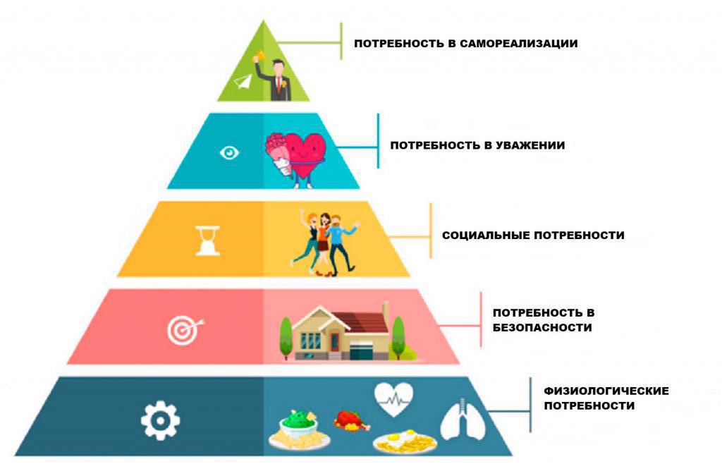 пирамида потребностей Маслоу