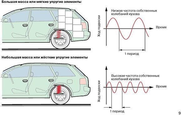 влияние подрессоренной массы и подвески на ход автомобиля