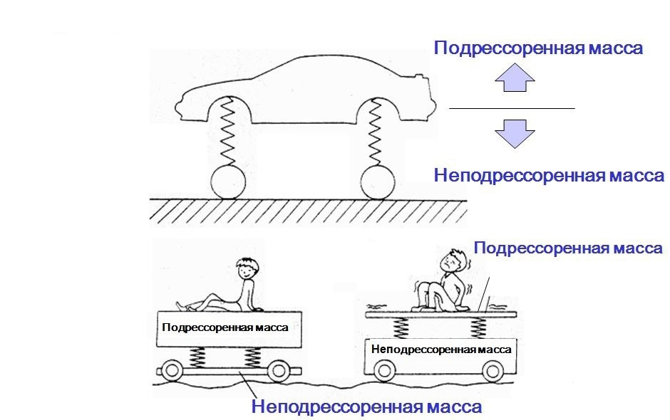 расположение неподрессоренной массы