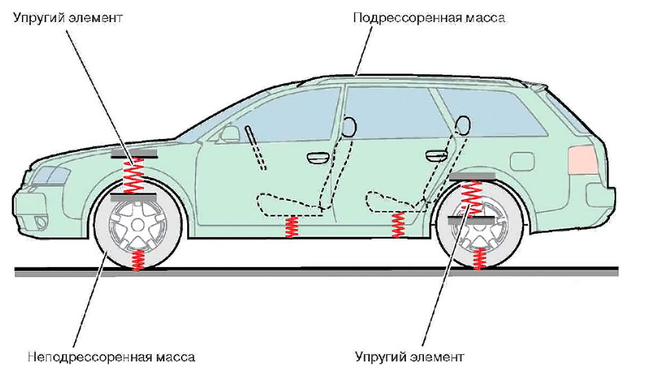 подрессоренная и неподрессоренная массы