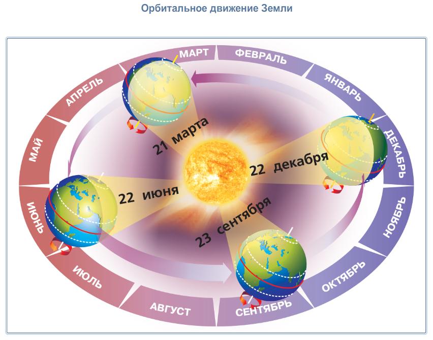 Так движется Земля