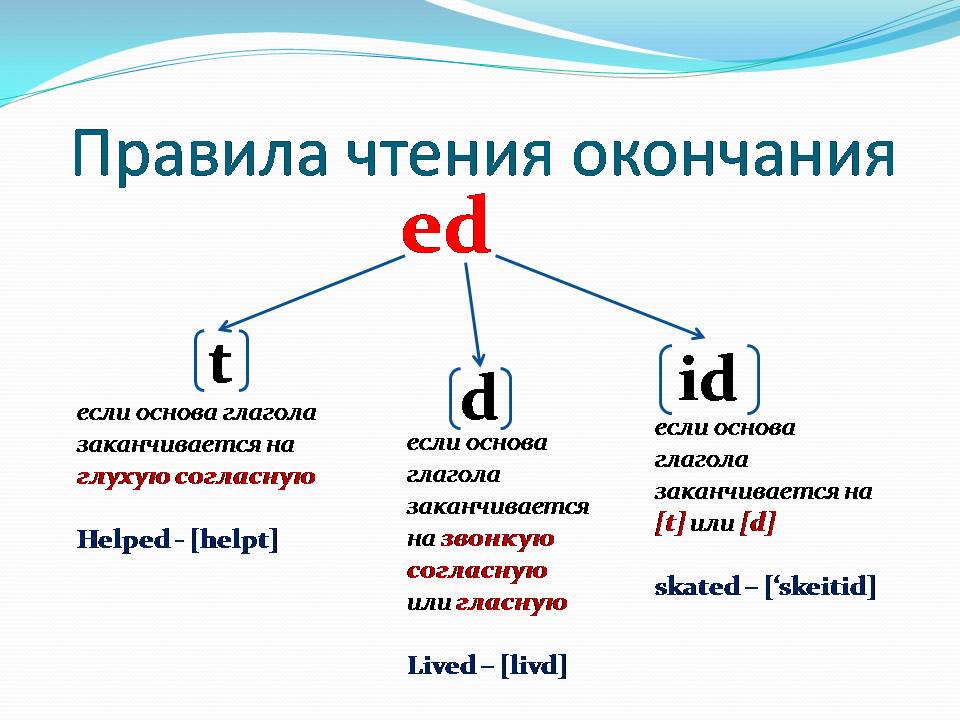 Правила чтения окончания -ed