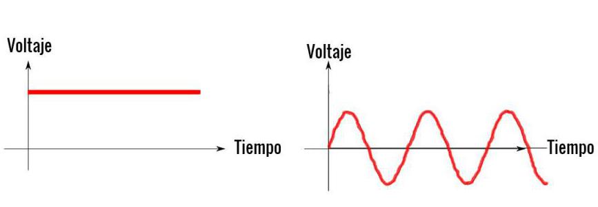 Постоянный и переменный ток