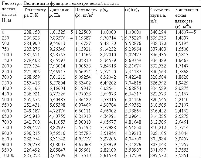 Зависимость параметров воздуха от высоты