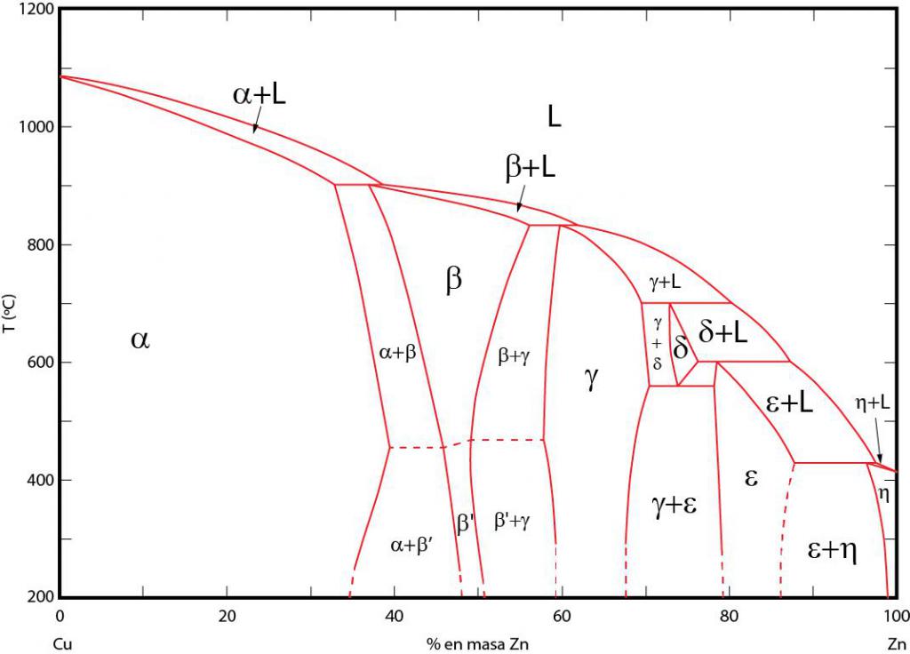 Фазовая диаграмма Cu-Zn