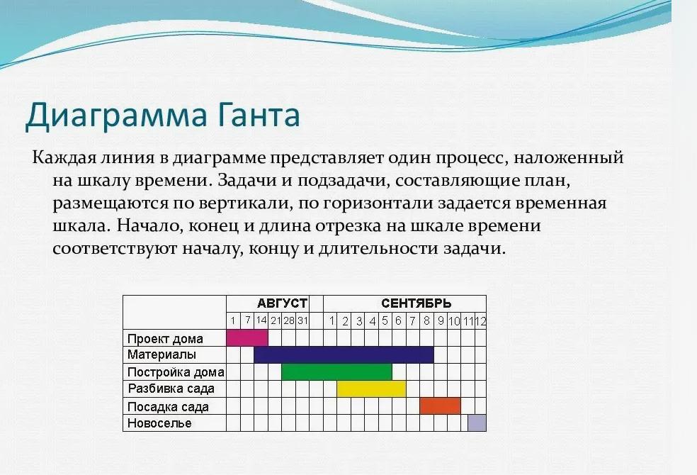 Диаграмма ганта