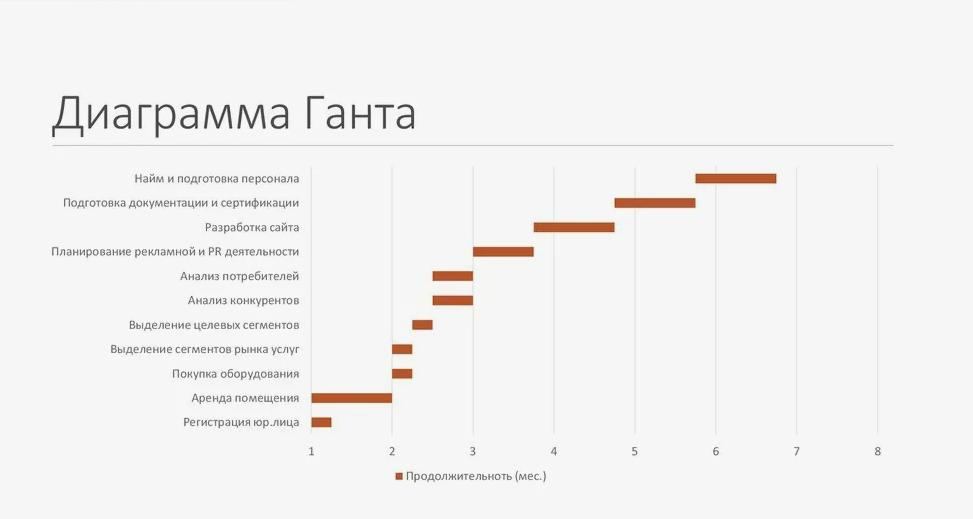 Пример диаграммы