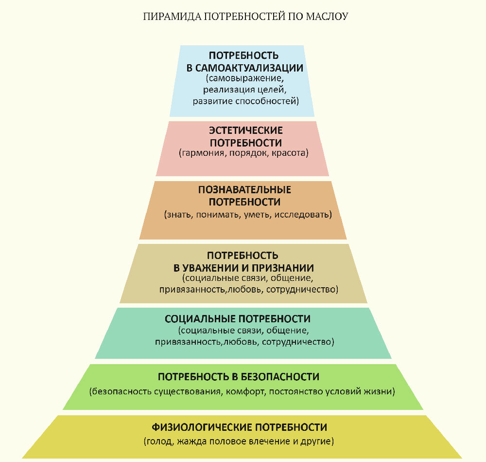 пирамида потребностей Маслоу