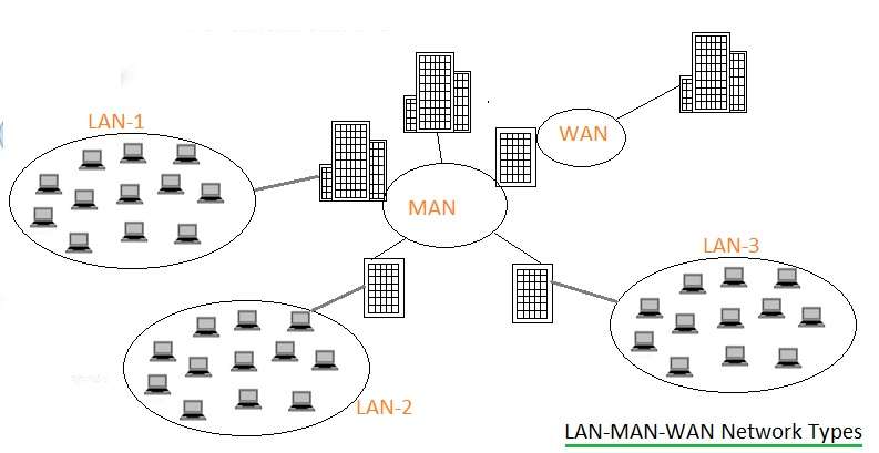 Metropolitan Area Network, Wide Area Net