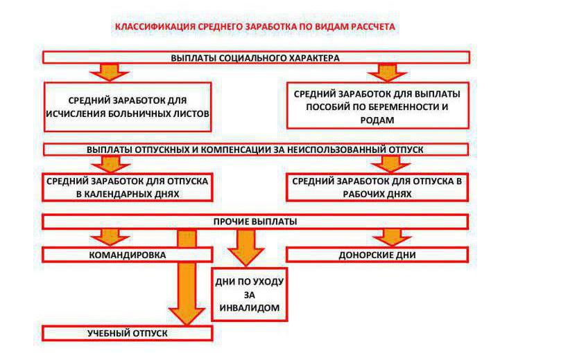 Виды расчета