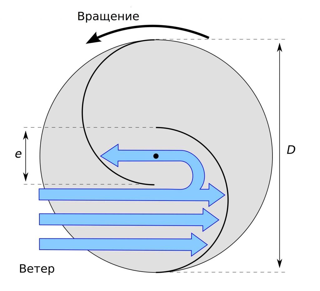 Механика вращения в роторе