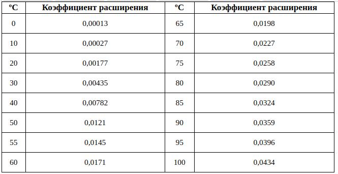 расширение воды