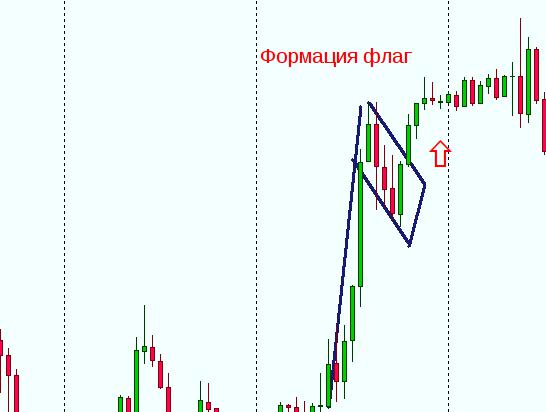 образование флага на часовом графике